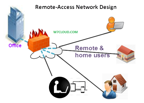 Remote Access Pc