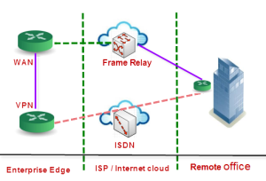 WAN Backup design