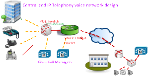 Centralized IP Telephony voice network design