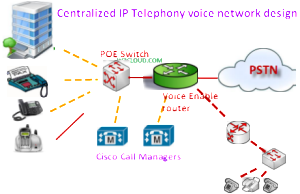 Internet IP telephone design